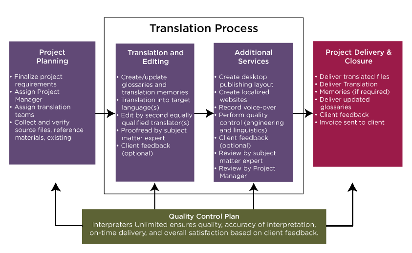 This chart describes the document translation workflow for all translation projects by IU Group.